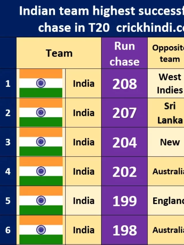 The Indian team’s highest successful run chase in T20