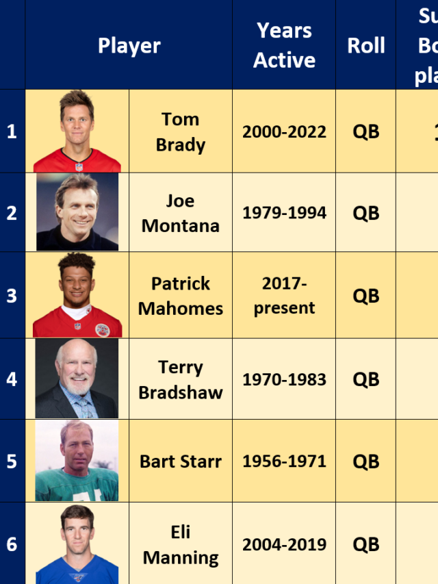 Players with the most Super Bowl MVP awards, Tom Brady is in this place.